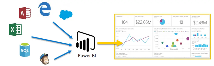 Business Intelligence - Introduction To Power BI